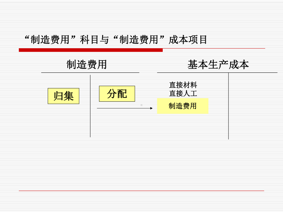 第三章-工业企业要素费用核算-课件.ppt_第2页