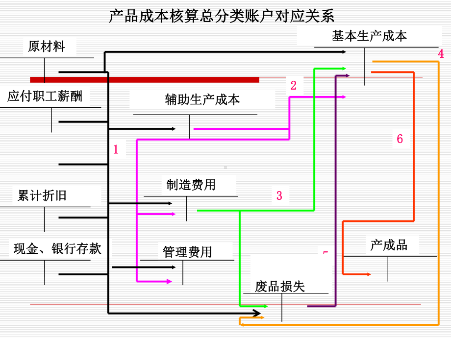 第三章-工业企业要素费用核算-课件.ppt_第3页