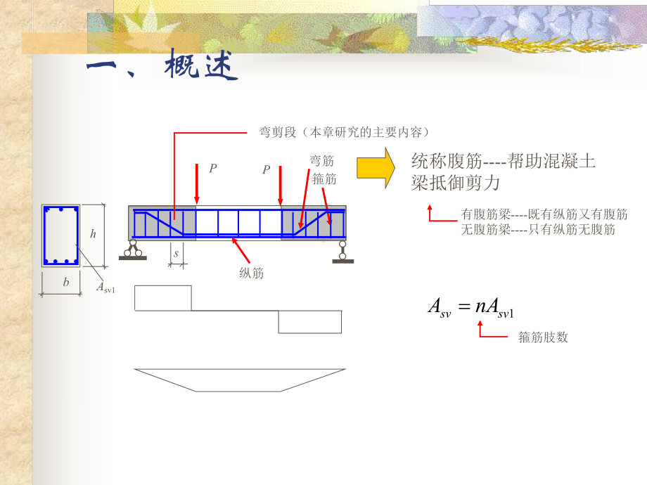 第七章--构件斜截面受剪性能课件.ppt_第2页