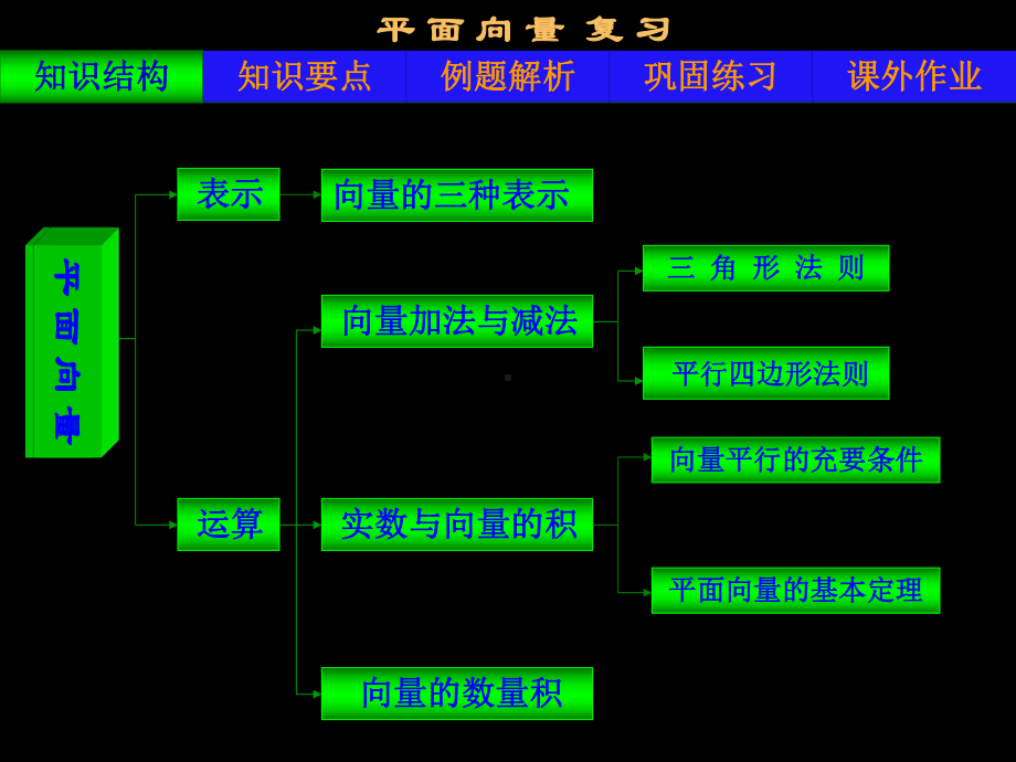 第二章《平面向量》复习课件(新人教必修4).ppt_第2页