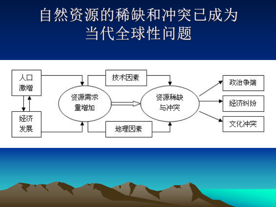 第二章自然资源的稀缺与冲突总结课件.ppt_第2页