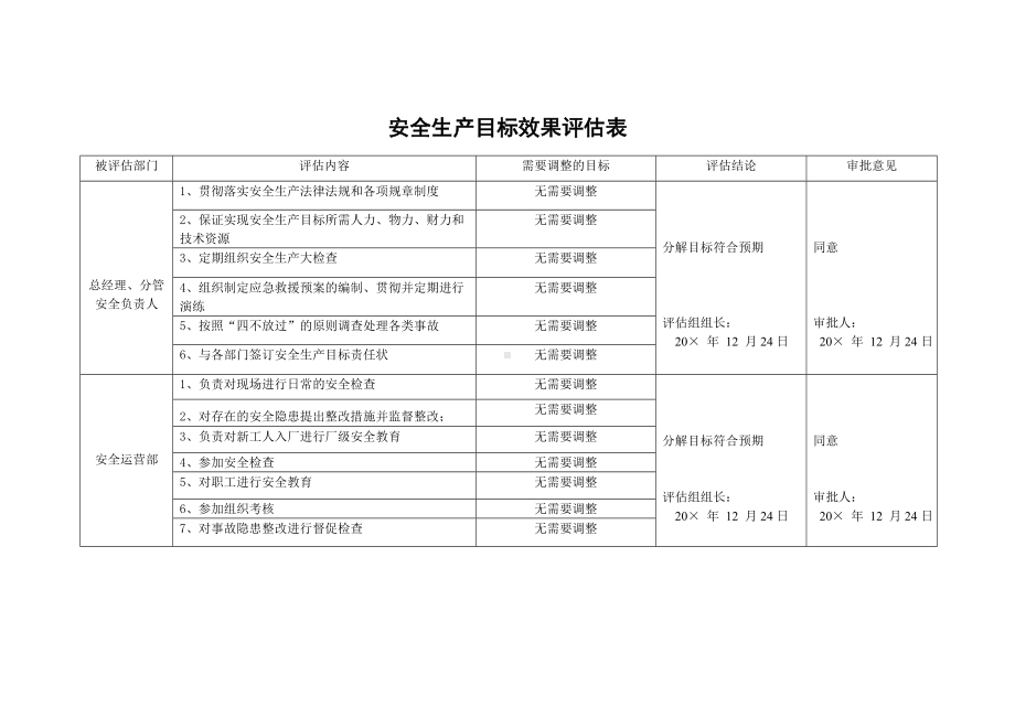 污水处理厂安全生产目标效果评估表参考模板范本.doc_第1页