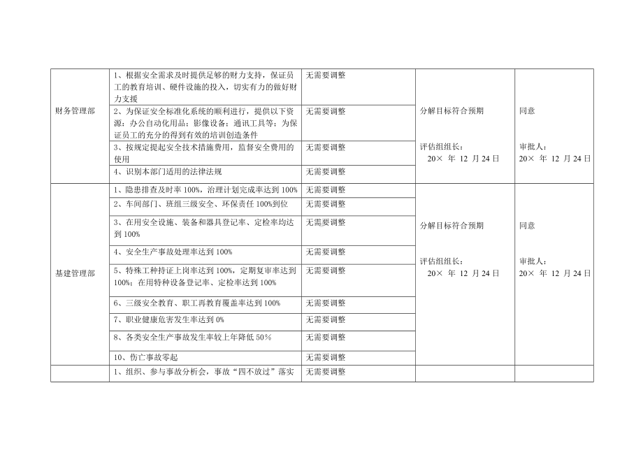 污水处理厂安全生产目标效果评估表参考模板范本.doc_第2页