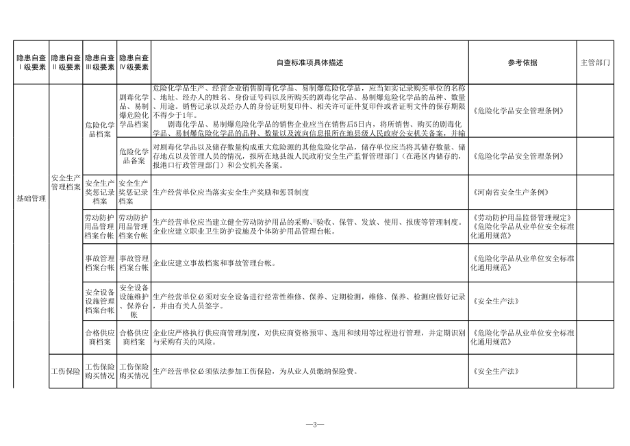 危险化学品经营（不带仓储）行业隐患排查清单参考模板范本.xls_第3页