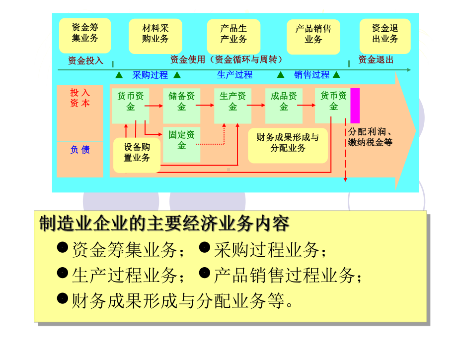 第五章制造业企业主要经济业务的核算课件1.ppt_第2页