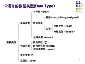 第2章最简单的C程序设计-顺序程序设计课件.ppt