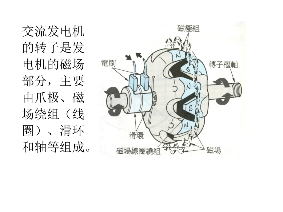 第2章交流发电机和调节器分解课件.ppt_第3页