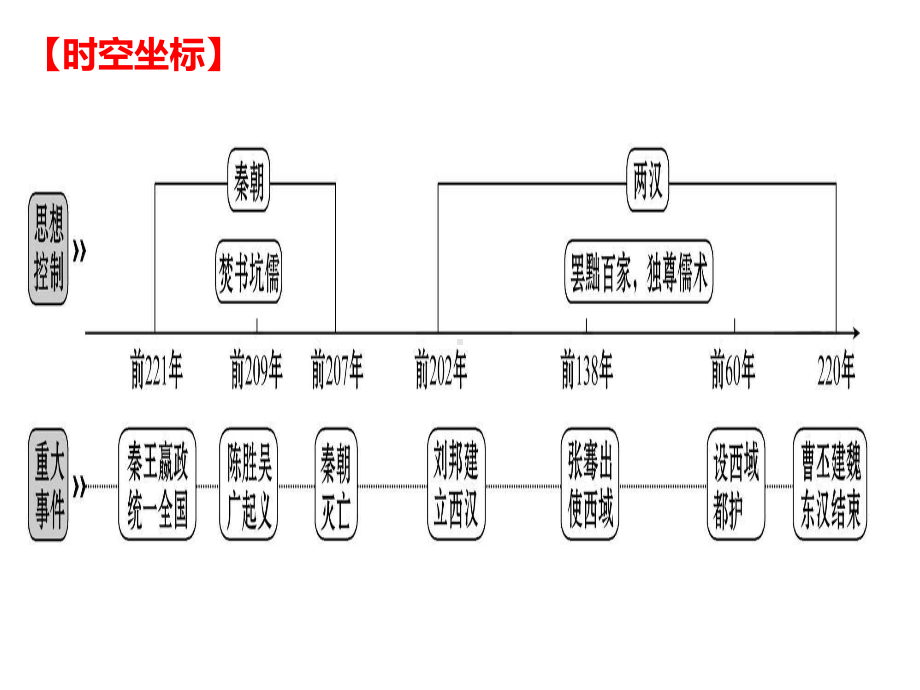 第三单元-秦汉时期：统一多民族国家的建立和巩固课件.ppt_第2页