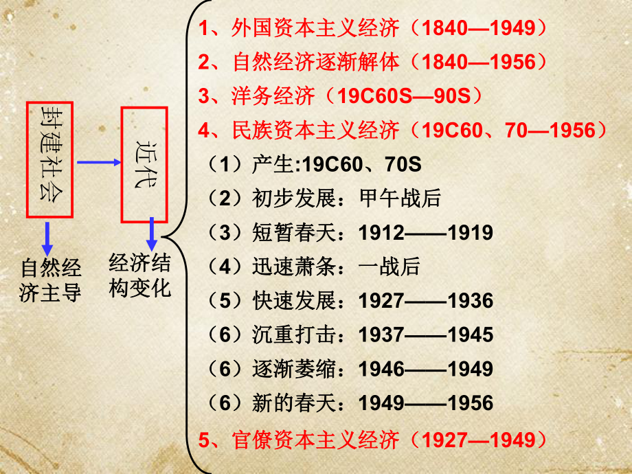 第三单元近代中国经济结构的变动与资本主义的曲折发展总结课件.ppt_第3页