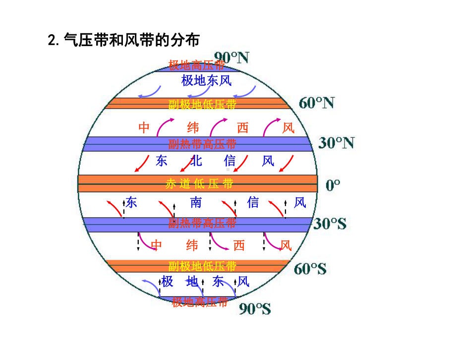 第2节-地球上的气压带和风带分解课件.ppt_第3页