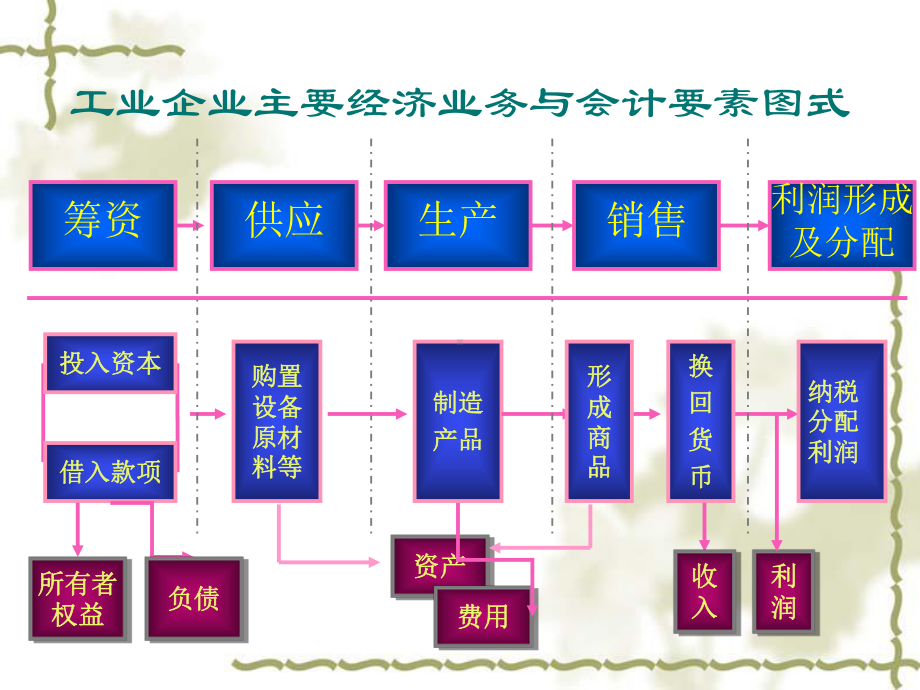 第五章--工业企业主要经济业务核算-1--课件.ppt_第3页