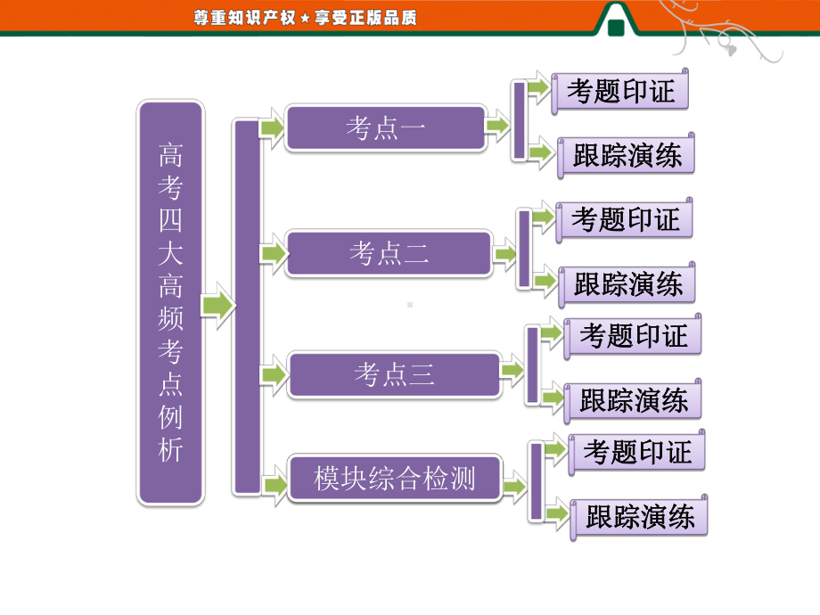 第二部分-高考四大高频考点例析课件.ppt_第2页