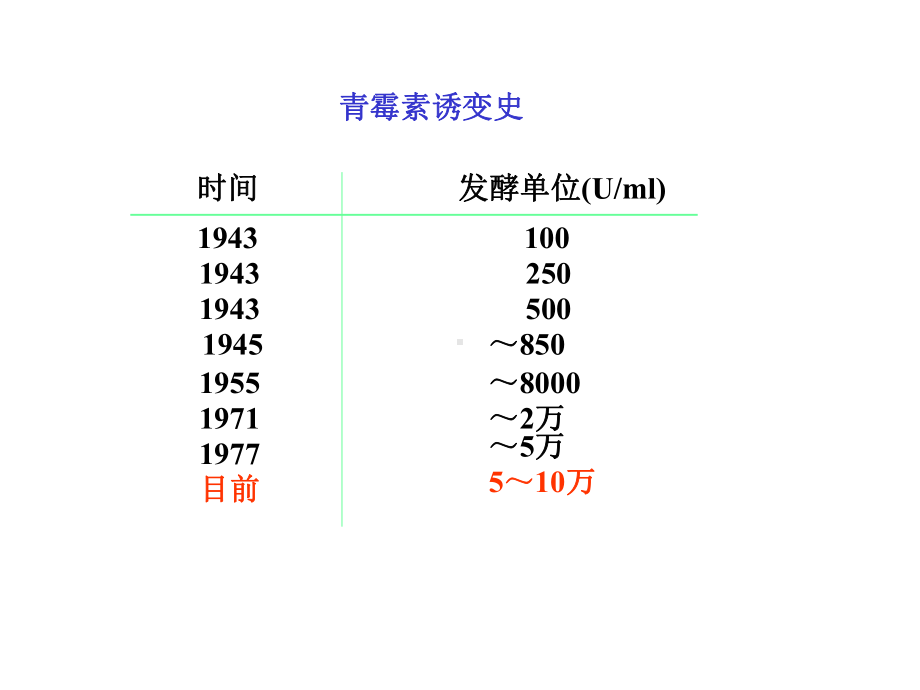 第五章-微生物药物产生菌的菌种选育课件.ppt_第3页