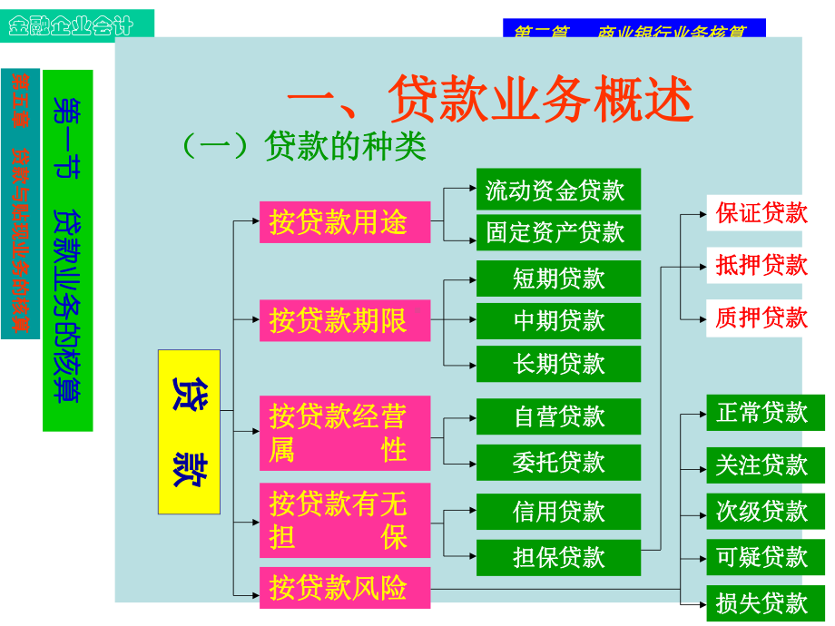 第五章-贷款与贴现业务的核算-课件.ppt_第2页