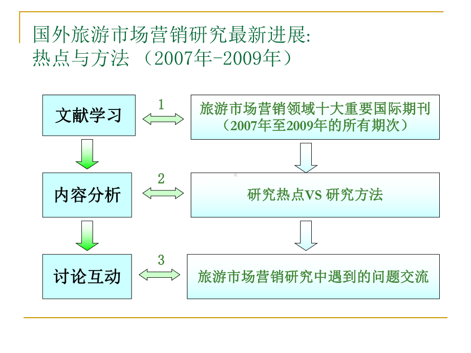 第二讲-国外旅游营销研究进展解析课件.ppt_第2页