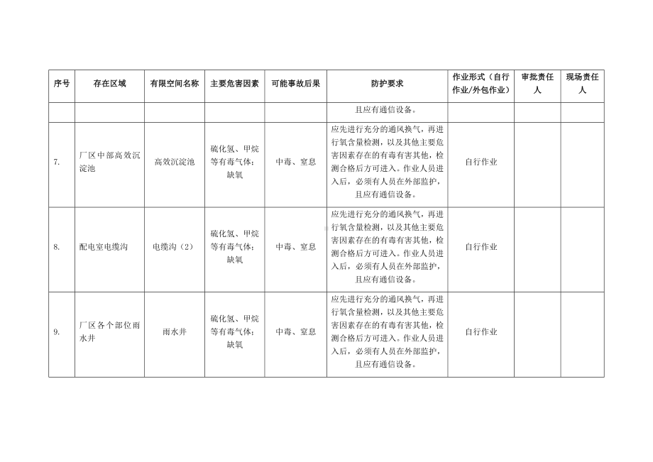 污水处理单位有限空间辨识管理台账参考模板范本.docx_第3页