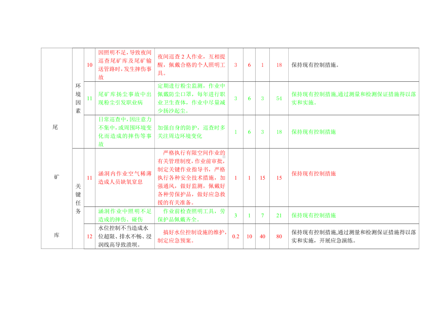 危险源辨识清单(尾矿坝)参考模板范本.wps_第2页