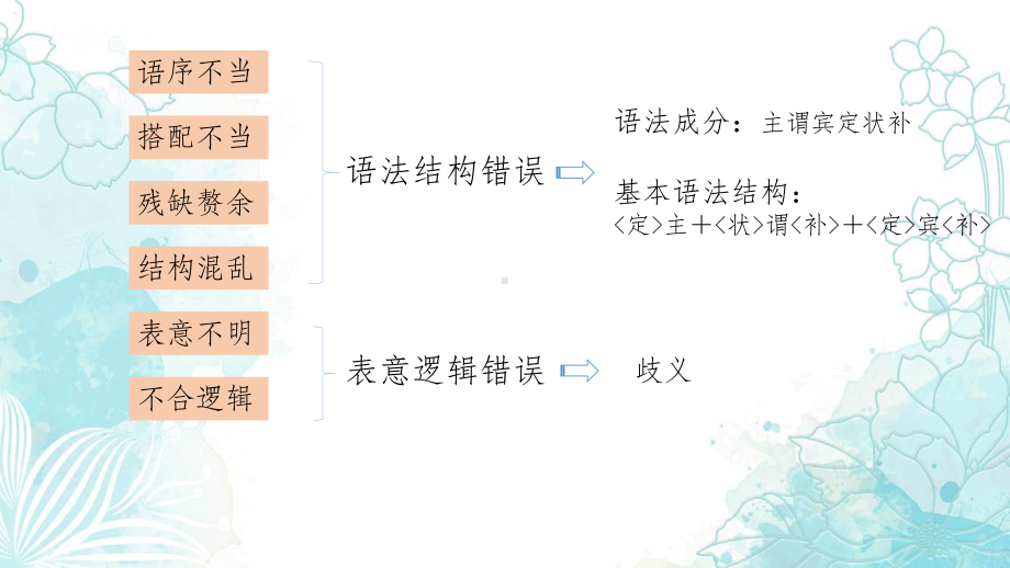 2023届高考语文复习-辨析并修改病句.pptx_第3页