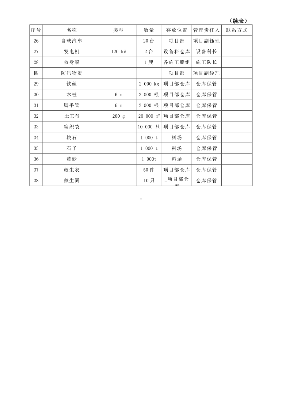 应急物资台账新参考模板范本.docx_第2页