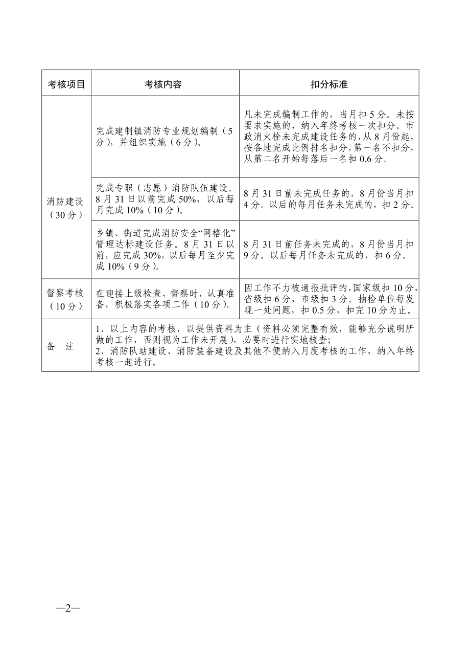 月度消防工作考核标准参考模板范本.doc_第2页