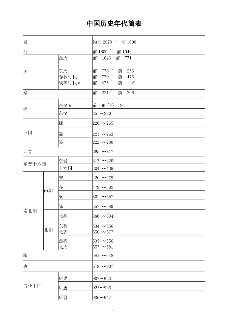 初中历史中考复习中国历史年代简表.doc_第1页