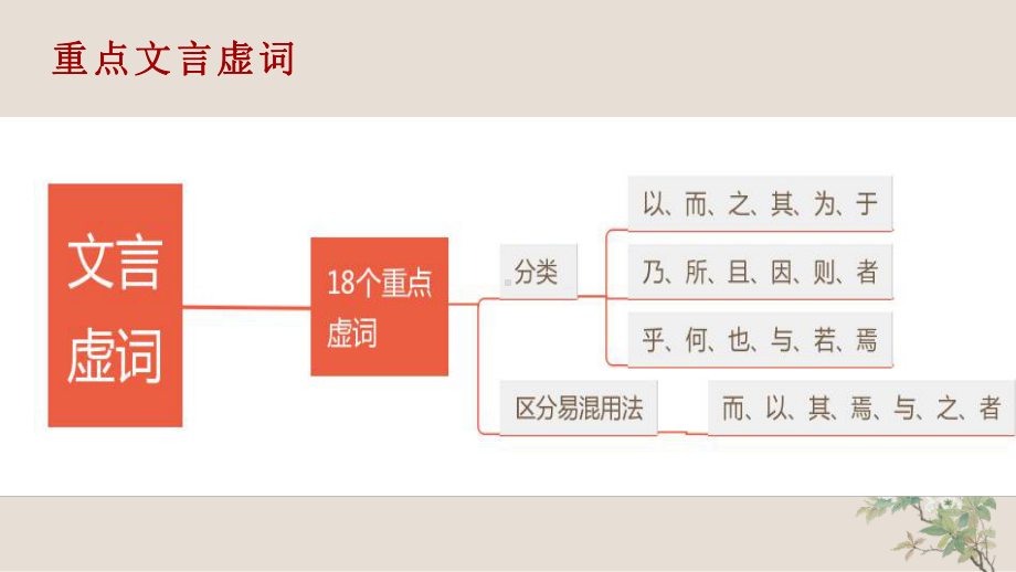 重点文言虚词18个.pptx_第3页