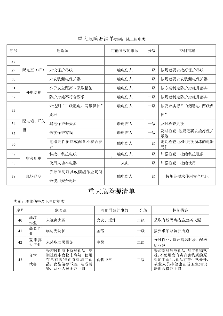 重大危险源识别清单 (生产车间)参考模板范本.doc_第3页