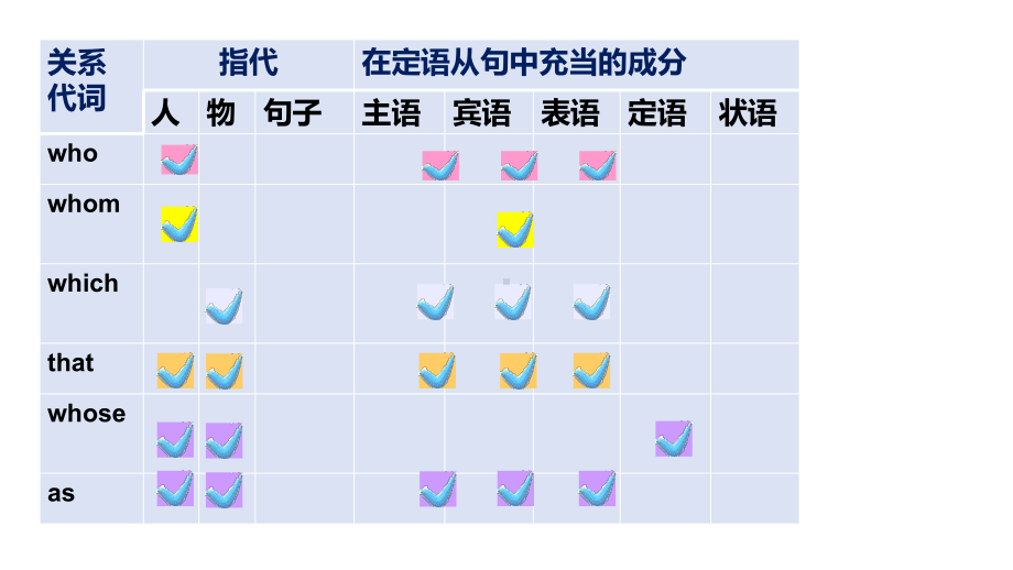 2022新牛津译林版《高中英语》必修第一册Unit 4 语法-定语从句之关系副词（ppt课件）.pptx_第3页