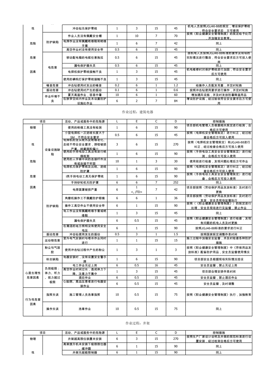 装饰装修工程中的危险源辨识与风险评价表参考模板范本.xlsx_第2页