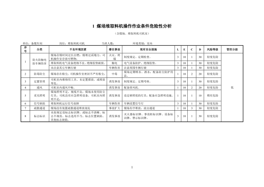 作业环境风险评价记录-备煤车间参考模板范本.docx_第2页