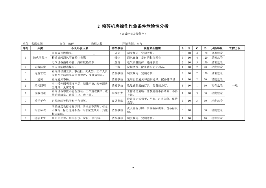 作业环境风险评价记录-备煤车间参考模板范本.docx_第3页