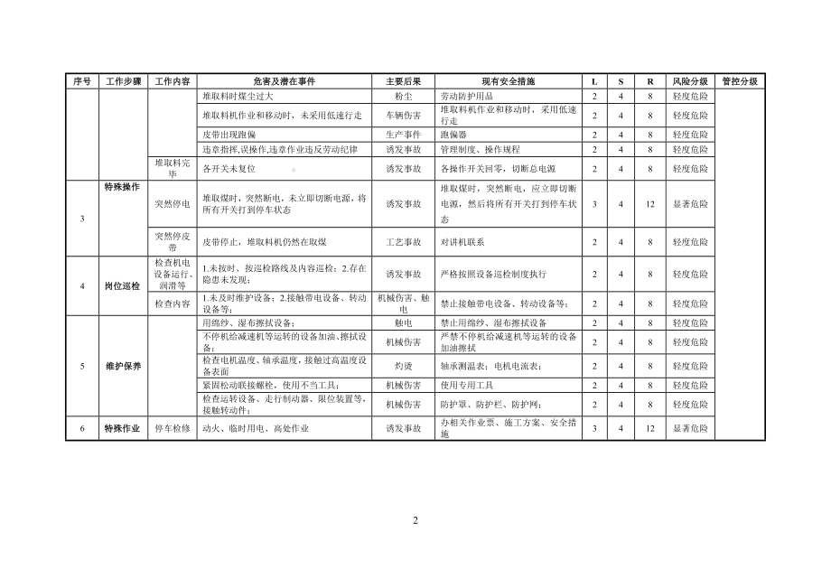 作业活动风险评价记录-备煤车间参考模板范本.docx_第3页