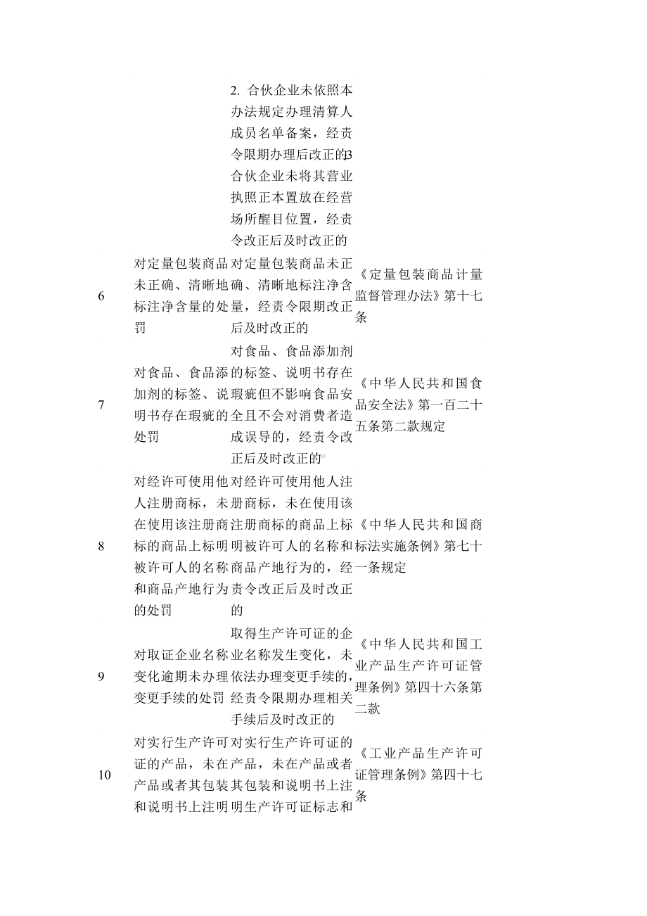 场主体轻微违法行为免罚容错清单（示范文本）.docx_第2页