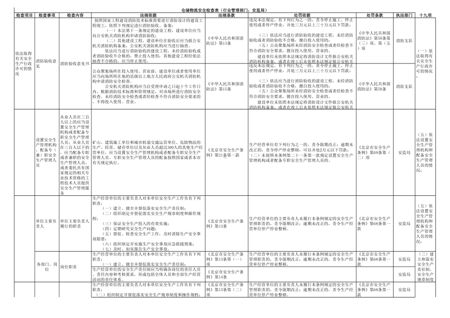 仓储物流安全隐患排查表-附带法规依据参考模板范本.xls_第1页