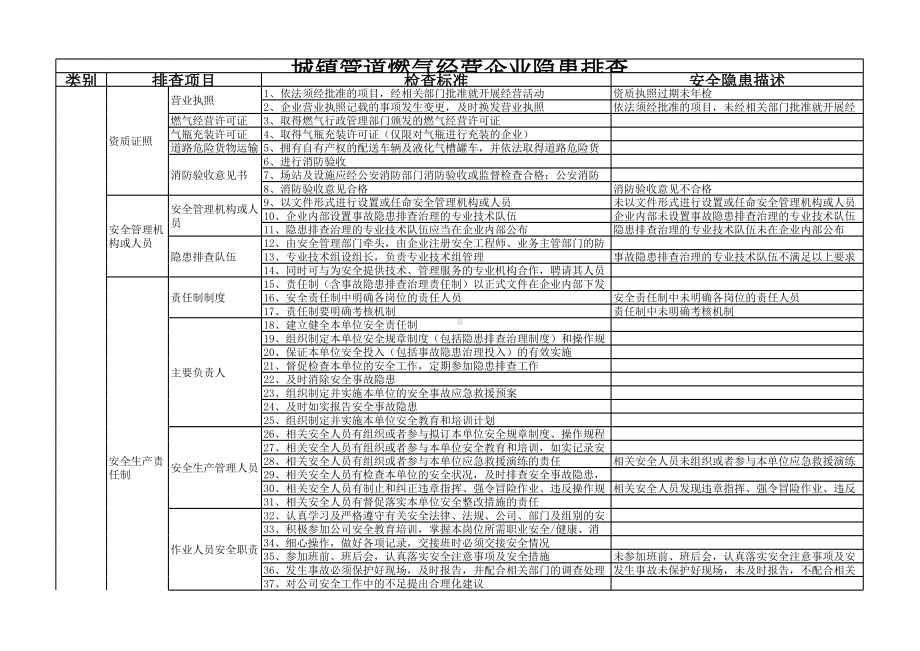 城镇管道燃气经营企业隐患排查表格（参考）参考模板范本.xls_第1页