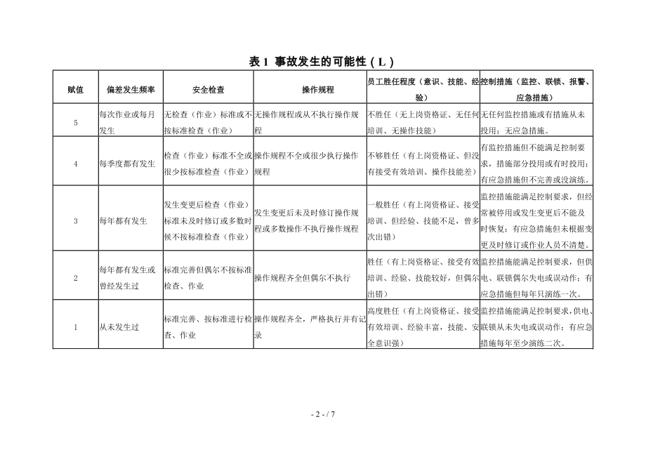 风险评价法汇编参考模板范本.doc_第2页