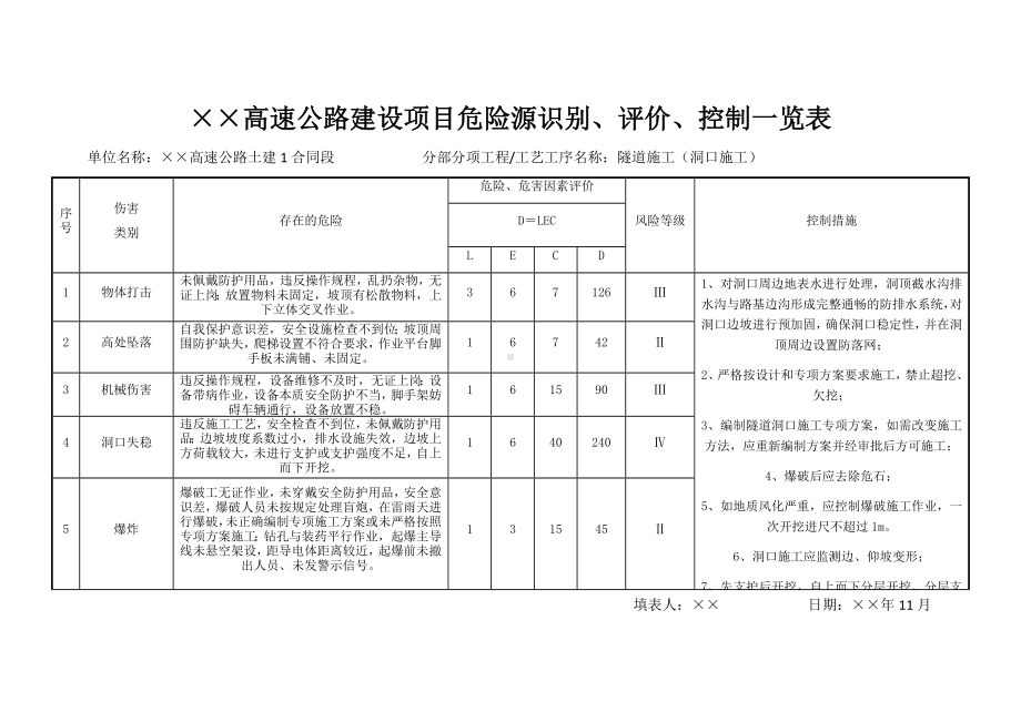 高速公路建设项目危险源识别、评价、控制一览表（参考）参考模板范本.docx_第1页