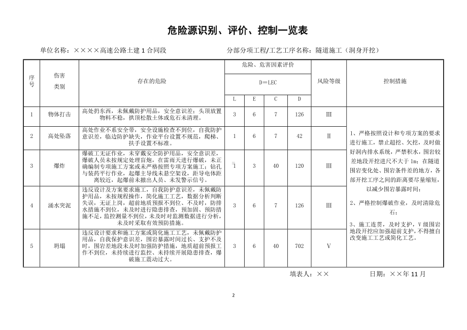 高速公路建设项目危险源识别、评价、控制一览表（参考）参考模板范本.docx_第2页