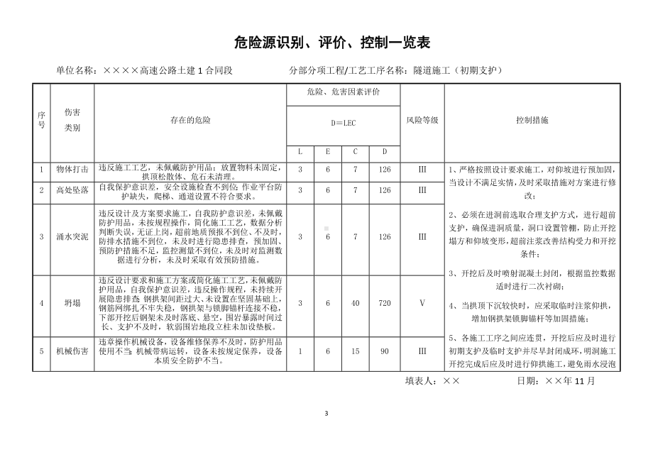 高速公路建设项目危险源识别、评价、控制一览表（参考）参考模板范本.docx_第3页