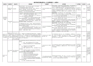 城市轨道交通运营安全隐患排查表-附带法规依据参考模板范本.xls