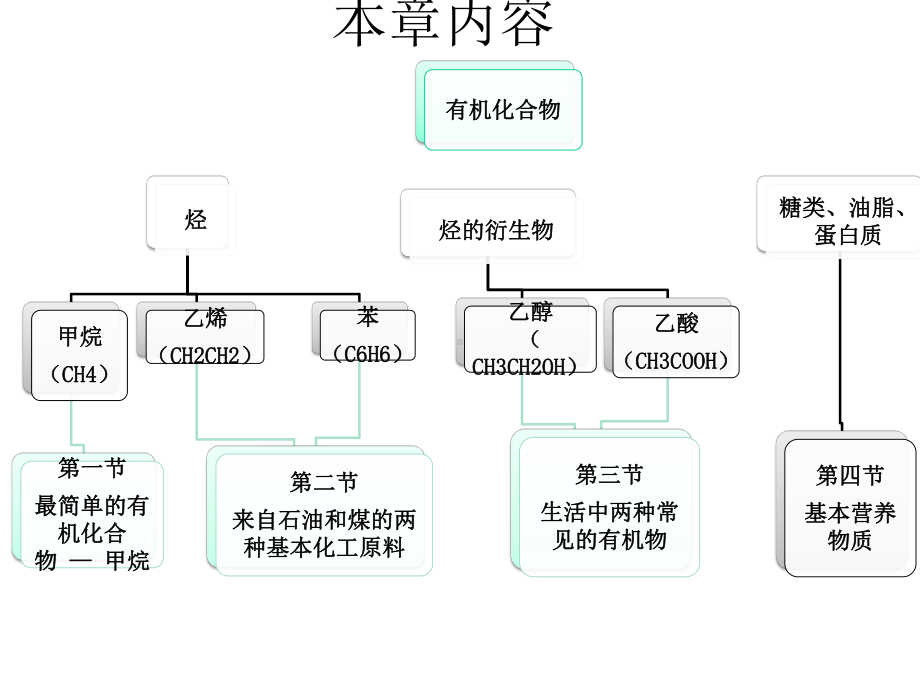 必修二-第三章第一节简单有机物教材分析甲烷课件.pptx_第3页