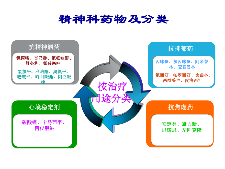 家属教育精神科药物不良反应及处理讲解材料课件.ppt_第3页