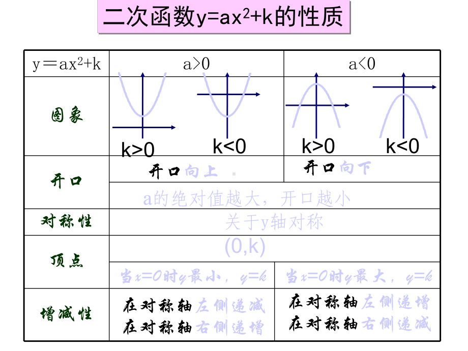 华东师大版九年级数学下册-2622-y=a(x-h)2-课件.ppt_第1页