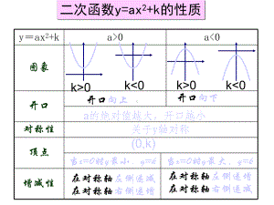 华东师大版九年级数学下册-2622-y=a(x-h)2-课件.ppt