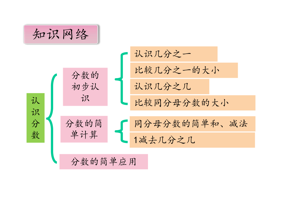 北师大版三年级数学下册-第六单元-认识分数-复习课件.pptx_第2页