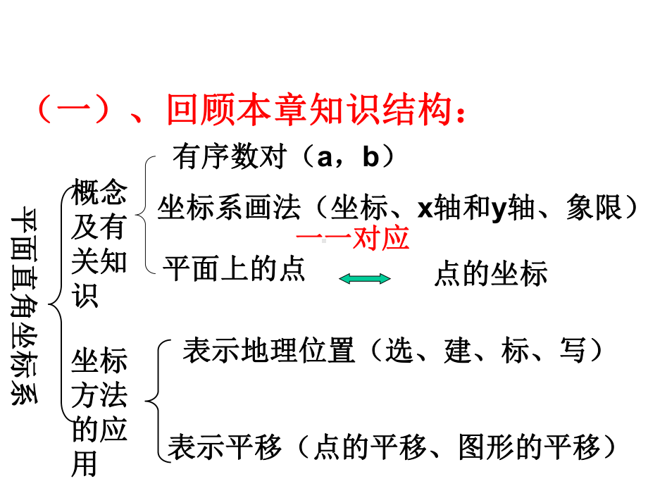 新人教版七年级数学下册第七章平面直角坐标系复习课件.ppt_第2页