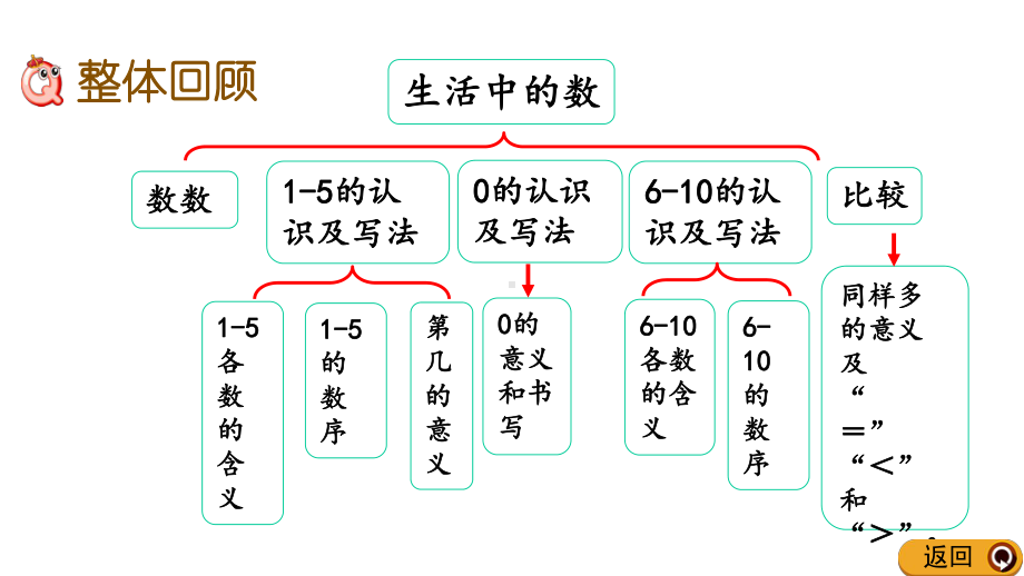 北师大版一年级数学上册-期中整理与复习课件.pptx_第2页