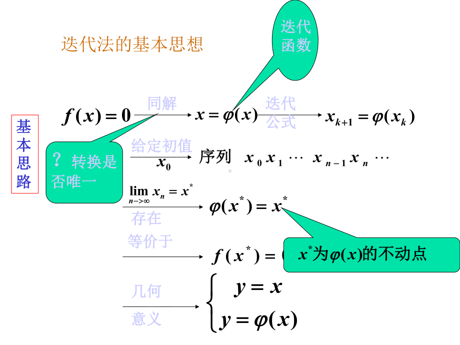 数值分析10方程求根的迭代法课件.ppt_第3页