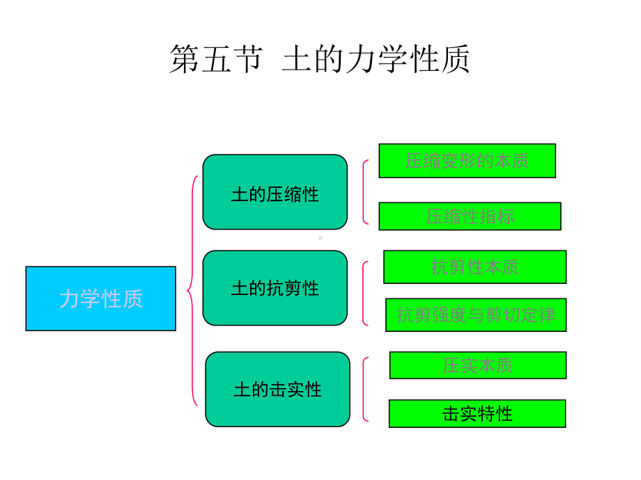 工程地质学-第四章-土和土体的工程地质性质-4-土的力学性质课件.ppt_第1页