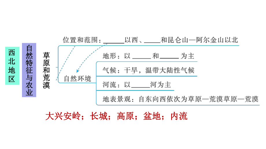 新人教版八年级下册初中地理-第8章-西北地区-期末单元复习课件.pptx_第2页